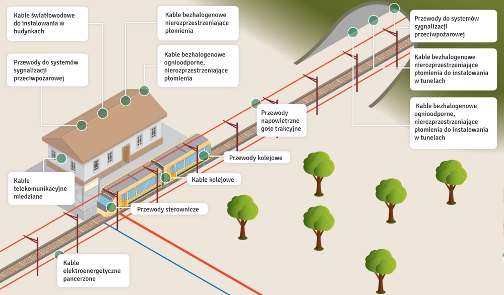 Schemat zastosowania kabli w transporcie kolejowym, fot. Tele-Fonika Kable
