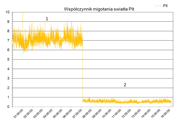 Rys. 2. Wartość wsp&oacute;łczynnika migotania światła Pif. 1 - bez włączonego kompensatora aktywnego, 2 - po włączeniu kompensatora aktywnego