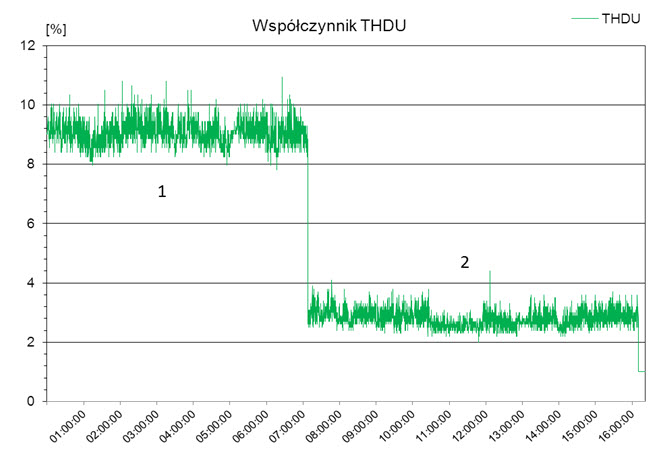 Rys. 1. Wartość wsp&oacute;łczynnika odkształcenia THD w napięciu: 1 - bez filtr&oacute;w pasywnych, 2 - po włączeniu filtr&oacute;w pasywnych