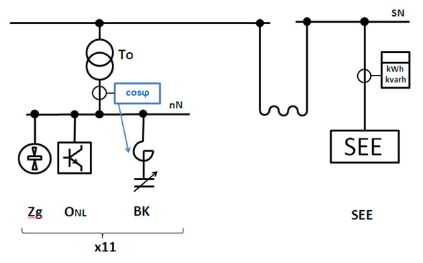 Rys. 3. Schemat ideowy układu kompensacji mocy biernej przed zmianami: Zg - zgrzewarki, ONL - odbiorniki nieliniowe, BK - baterie kondensator&oacute;w z dławikami ochronnymi, SEE - system elektroenergetyczny
