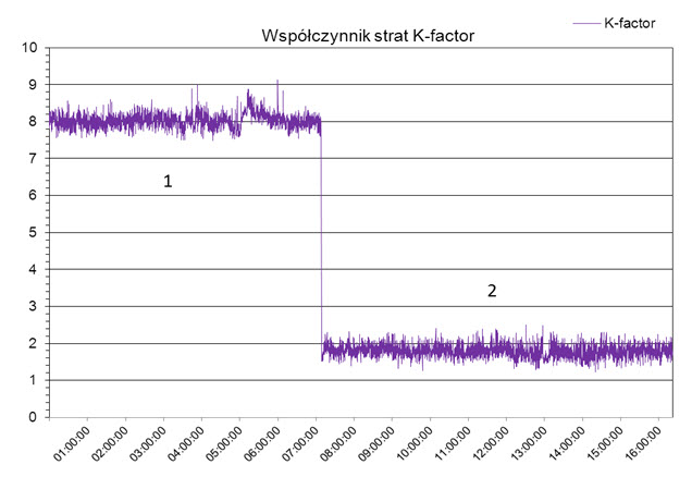 Rys. 5. Wartość wsp&oacute;łczynnika strat K-factor: 1 - bez filtr&oacute;w pasywnych, 2 - po włączeniu filtr&oacute;w pasywnych