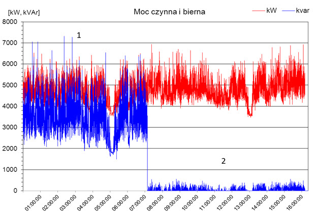 Rys. 6. Wartość mocy czynnej i biernej zarejestrowana w fabryce: 1 - bez układu kompensacji, 2 - po włączeniu nowego układu kompensacji