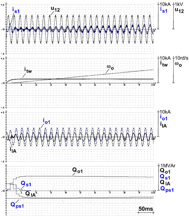 Rys. 8. Przebiegi prąd&oacute;w is1, io1, i1A, napięcia u12, prędkości kątowej &omega;o, mocy biernych Qo1, Qps1, Q1A oraz Qs1 dla stałej wartości prądu twornika itw.