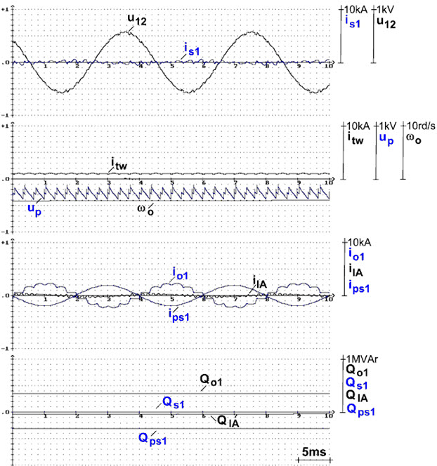 Rys. 9. Przebiegi prąd&oacute;w is1, io1, i1A, ips1, napięć u12, up, prędkości kątowej &omega;o, mocy biernych Qo1, Qps1, Q1A orazQs1 dla stałej wartości prądu twornika itw.