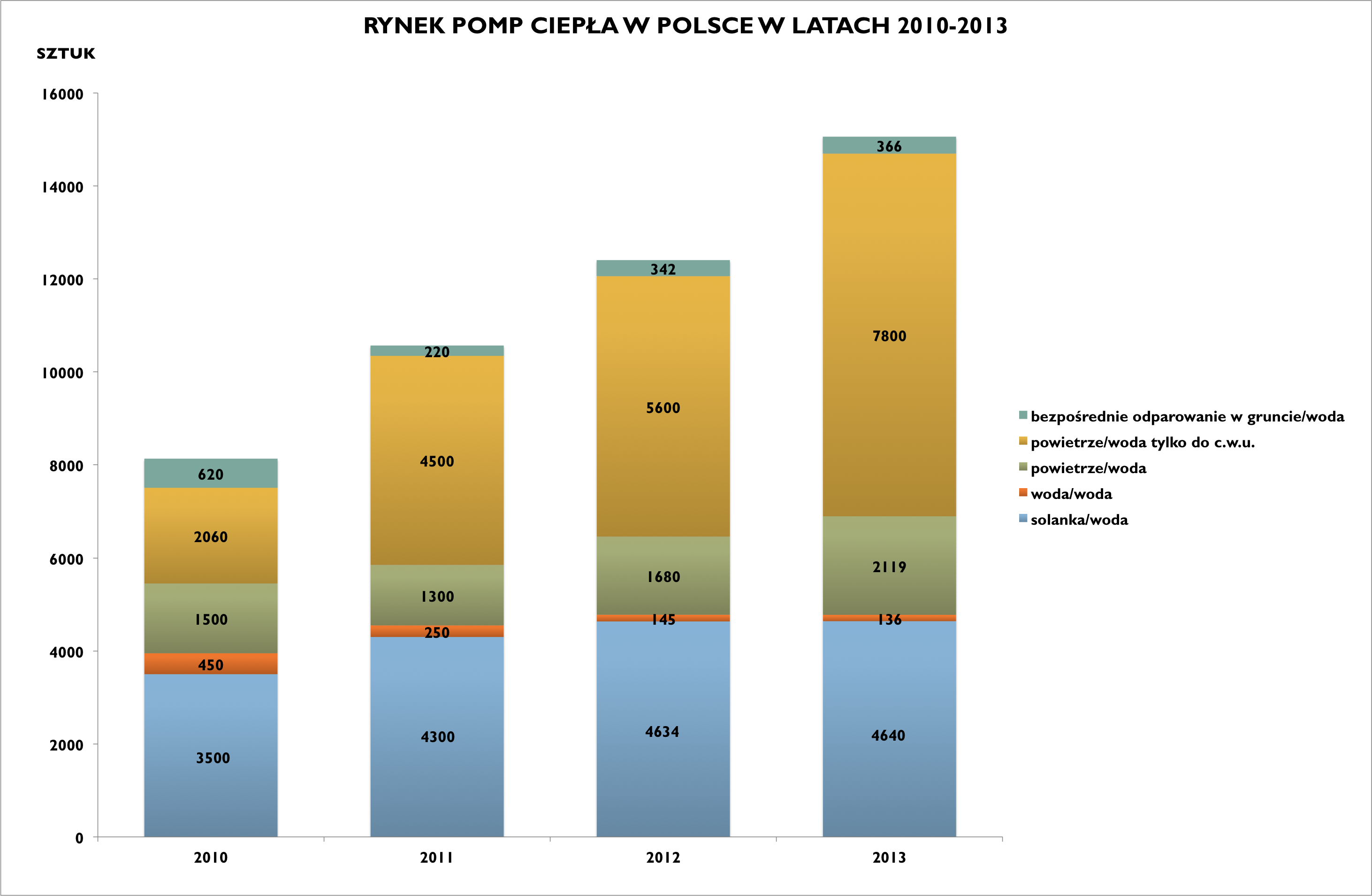 Rys. 1 Rynek pomp ciepła w Polsce w latach 2010 – 2013 według ilości sprzedanych urządzeń poszczególnych typów (źródło: PORT PC) Rys. 1 Rynek pomp ciepła w Polsce w latach 2010 – 2013 według ilości sprzedanych urządzeń poszczególnych typów (źródło: PORT PC)