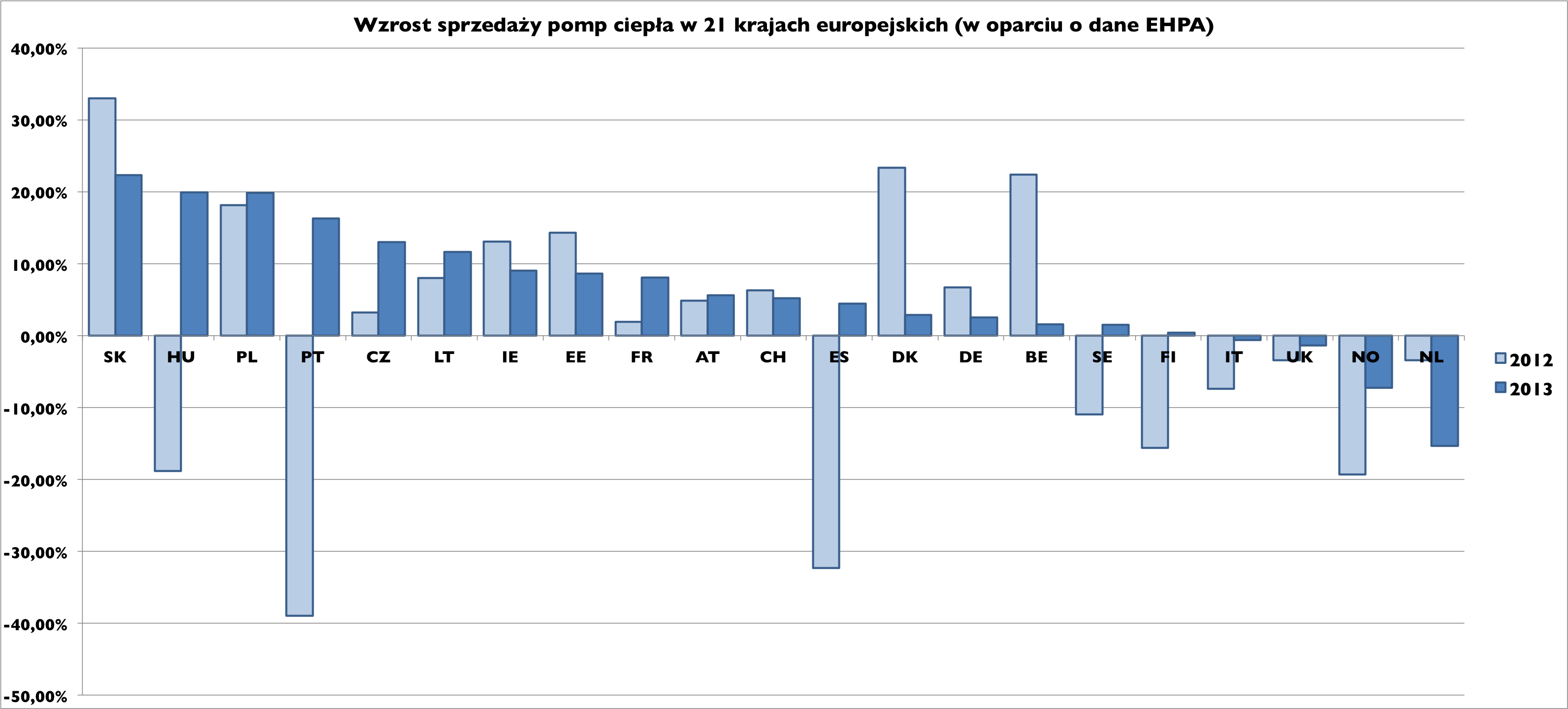 Rys. 2 Wzrost sprzedaży pomp ciepła w 21 krajach Europejskich – stopy wzrostu 2011-12 i 2012-13 (w oparciu o dane EHPA) Rys. 2 Wzrost sprzedaży pomp ciepła w 21 krajach Europejskich – stopy wzrostu 2011-12 i 2012-13 (w oparciu o dane EHPA)