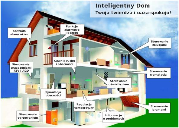 Rys. 1. Schemat budowy domu inteligentnego, źr&oacute;dło: e-automatyka.pl