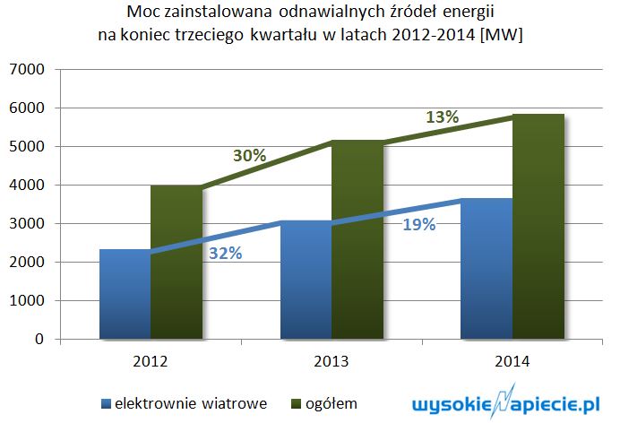 Moc zainstalowana odnawialnych źr&oacute;deł energii na koniec III kwartału w latach 2012-2014 [MW]