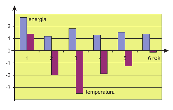 Rys. 7. Zestawienie poboru energii elektrycznej na ogrzewanie (w MWh/rok) oraz średniomiesięcznej temperatury w okresie jesienno-zimowym (w &deg;C).