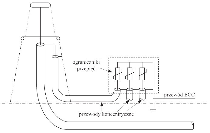 Rys. 8. Sposób połączenia i uziemienia ograniczników przepięć oraz koncentrycznych przewodów łączących w układzie SPB. Rys. 8. Sposób połączenia i uziemienia ograniczników przepięć oraz koncentrycznych przewodów łączących w układzie SPB.