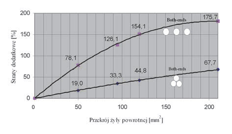Rys. 4. Straty dodatkowe w żyłach powrotnych kabli 110 kV typu 3&times;XRUHKXS 1&times;800RMC 64/110 (123) kV z żyłami powrotnymi o r&oacute;żnym przekroju (układ Both-ends, kable rozmieszczone płasko i tr&oacute;jkątnie), w stanie pełnego nagrzania kabli.