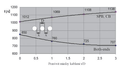 Rys. 5. Obciążalność prądowa kabli 110 kV typu 3×XRUHKXS 1×800RMC/95 mm2 64/110 (123) kV w układzie płaskim z różnymi odległościami między kablami Rys. 5. Obciążalność prądowa kabli 110 kV typu 3×XRUHKXS 1×800RMC/95 mm2 64/110 (123) kV w układzie płaskim z różnymi odległościami między kablami