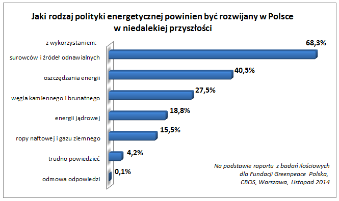 Rodzaj polityki energetycznej jaki zdaniem respondent&oacute;w powinien być rozwijany w Polsce w niedalekiej przyszłości (respondenci mogli wskazać dwie odpowiedzi). Źr&oacute;dło: CBOS dla Greenpeace Polska.