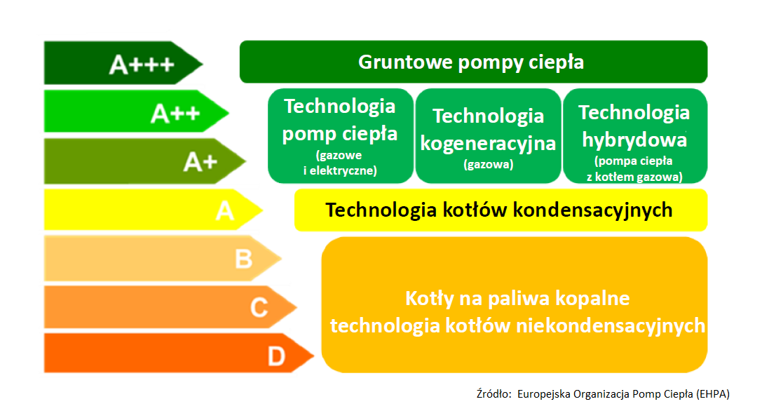 Już w 2015 roku pojawią klasy energetyczne poszczeg&oacute;lnych urządzeń grzewczych. Źr&oacute;dło: EHPA