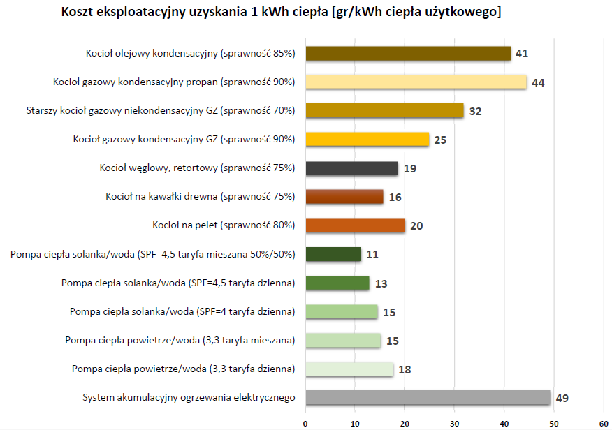 Rys. 2 Zastosowanie pomp ciepła pozwala znacząco obniżyć eksploatacyjne koszty ogrzewania [źr&oacute;dło: PORT PC]