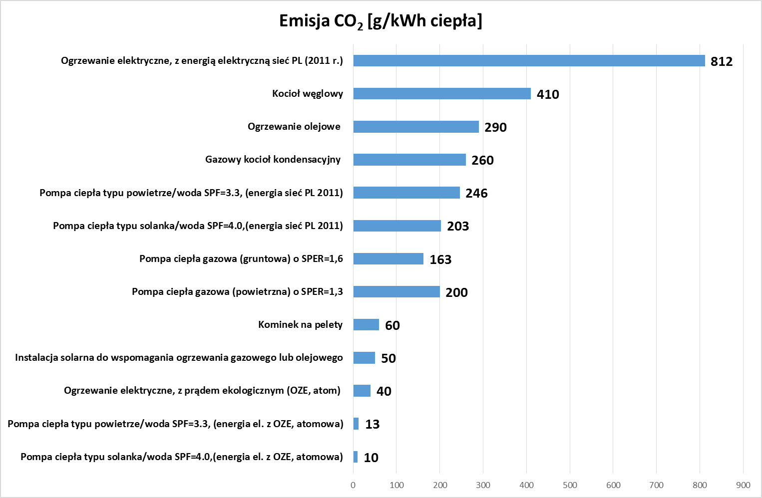 Rys. 3. Emisja CO2 [g/kWh ciepła], [źr&oacute;dło: PORT PC]