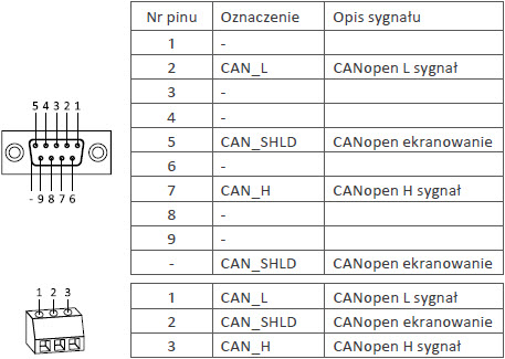 Opis sygnałów na porcie karty CANopen Opis sygnałów na porcie karty CANopen