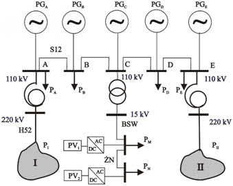Rys. 1. Fragment sieci elektroenergetycznej z generacją rozproszoną Rys. 1. Fragment sieci elektroenergetycznej z generacją rozproszoną