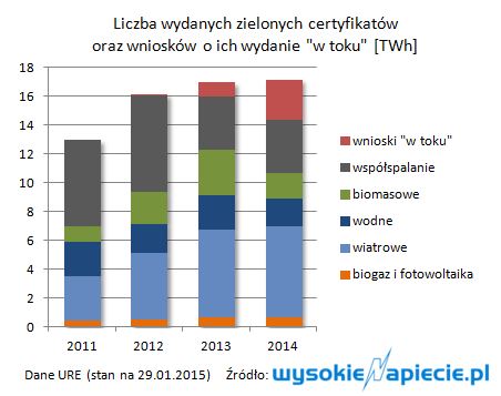 Liczba wydanych zielonych certyfikat&oacute;w oraz wniosk&oacute;w o ich wydanie "w toku" [TWh]