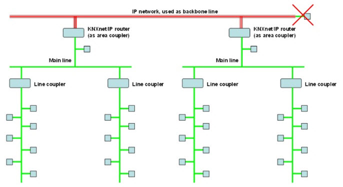 Rys. 6. System połączeń magistrali z wykorzystaniem skrętki dwuparowej oraz element&oacute;w KNXnet/IP na poziomie obszarowym [4]