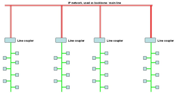 Rys. 7. Wykorzystanie element&oacute;w KNXnet/IP jako sprzęgieł liniowych z pominięciem sprzęgieł obszarowych [4]