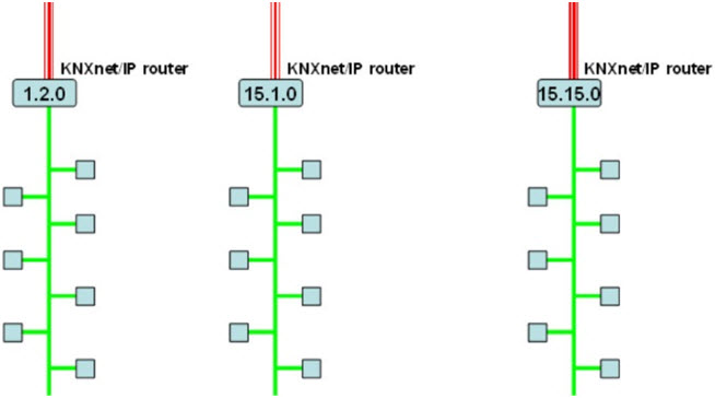 Rys. 14. Wykorzystanie element&oacute;w KNXnet/IPjako sprzęgieł liniowych z zaznaczeniem ich adres&oacute;w fizycznych [4]