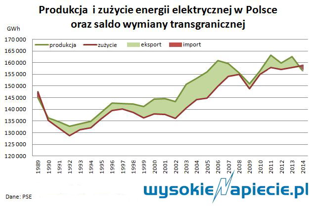 produkcja i żużycie energii elektrycznej w Polsce