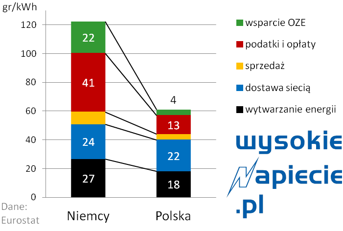 Udział poszczeg&oacute;lnych składnik&oacute;w w cenie prądu dla gospodarstw domowych