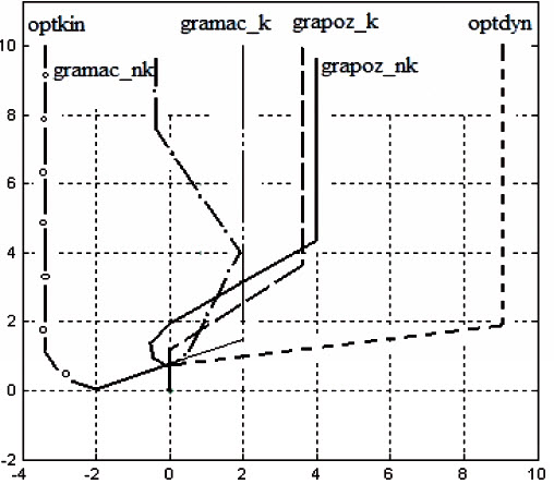 Fig. 5. Comparison of safe ship trajectories for Db = 2 nm