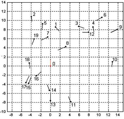 Fig. 4. The speed vectors of own and 19 encountered ships in navigational situation on the North Sea