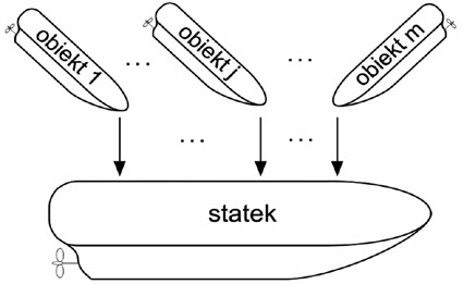 Fig. 3. Ship game control system in passing situation with objects encountered