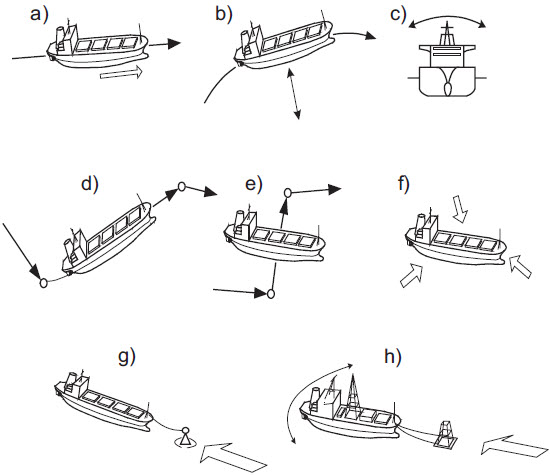 Fig. 1. Control subsystems for the ship movement tasks