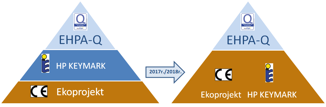 Jednolite znaki jakości Heat Pump KEYMARK i EHPA Q dla pomp ciepła w całej Europie Jednolite znaki jakości Heat Pump KEYMARK i EHPA Q dla pomp ciepła w całej Europie