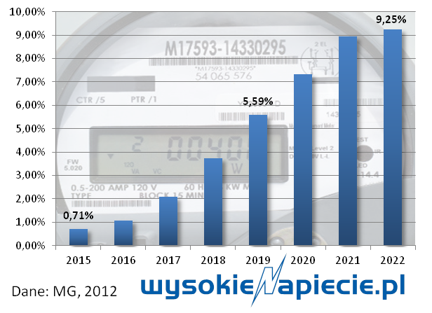 Zakładany udział kosztów inteligentnych liczników w opłacie dystrybucyjnej dla gospodarstw domowych Zakładany udział kosztów inteligentnych liczników w opłacie dystrybucyjnej dla gospodarstw domowych