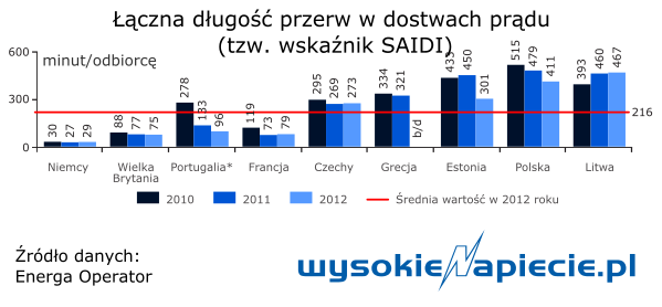 Łączna długość przerw w dostawach prądu (tzw. wskaźnik SAIDI) Łączna długość przerw w dostawach prądu (tzw. wskaźnik SAIDI)