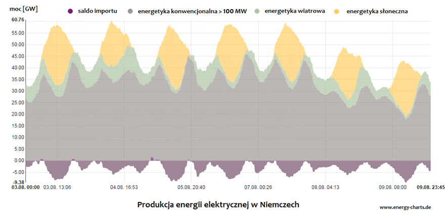 Rys. Energia elektryczna w Niemczech &ndash; zr&oacute;żnicowanie produkcji w ciągu dnia [www.energy-charts.de, 2015]