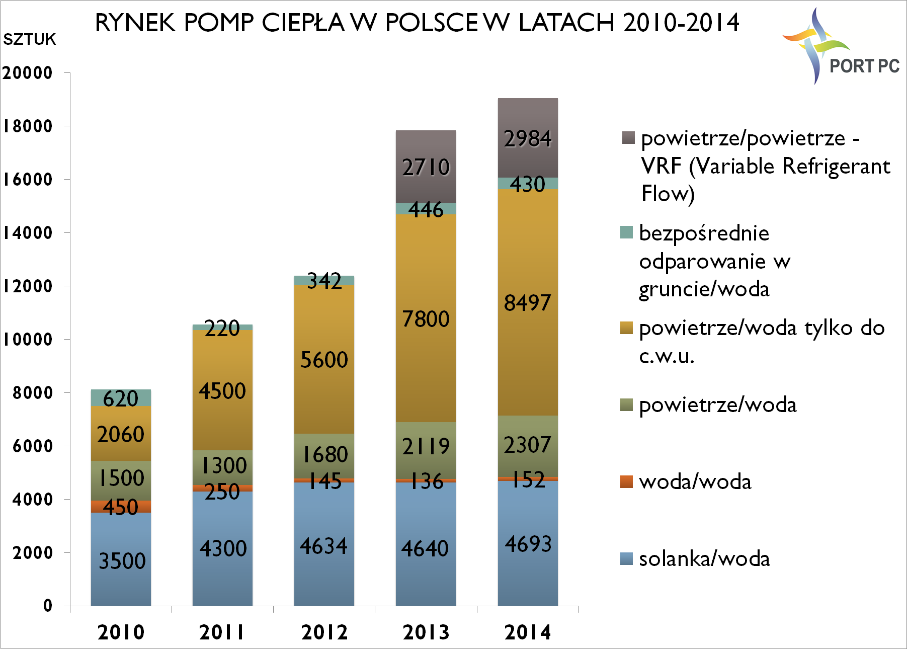 Rys. 1 Rynek pomp ciepła w Polsce w latach 2010 - 2014. Opracowanie: PORT PC
