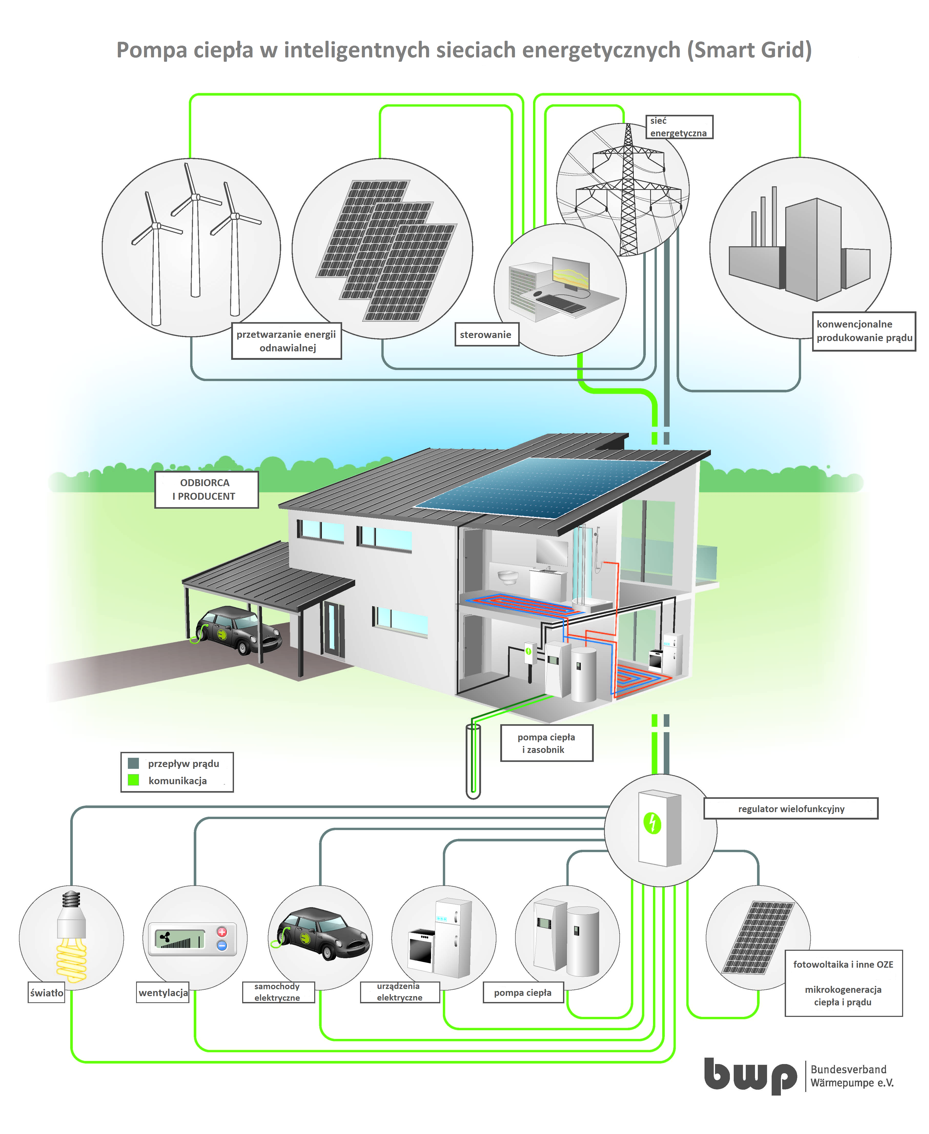Pompa ciepła w inteligentnych sieciach energetycznych (Smart Grid) Pompa ciepła w inteligentnych sieciach energetycznych (Smart Grid)