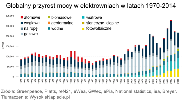 Globalny przyrost mocy w elektrowniach w latach 1970-2014 Globalny przyrost mocy w elektrowniach w latach 1970-2014