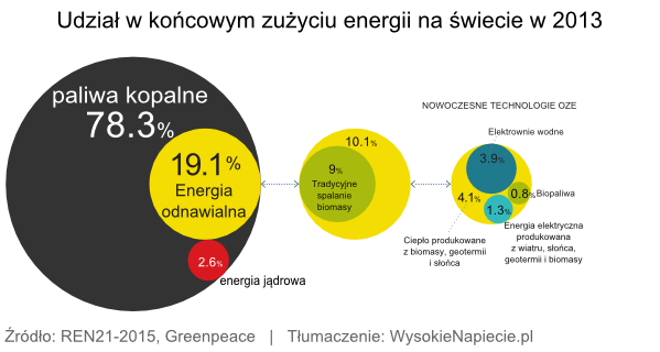Udział w końcowym zużyciu energii na świecie w 2013 roku Udział w końcowym zużyciu energii na świecie w 2013 roku
