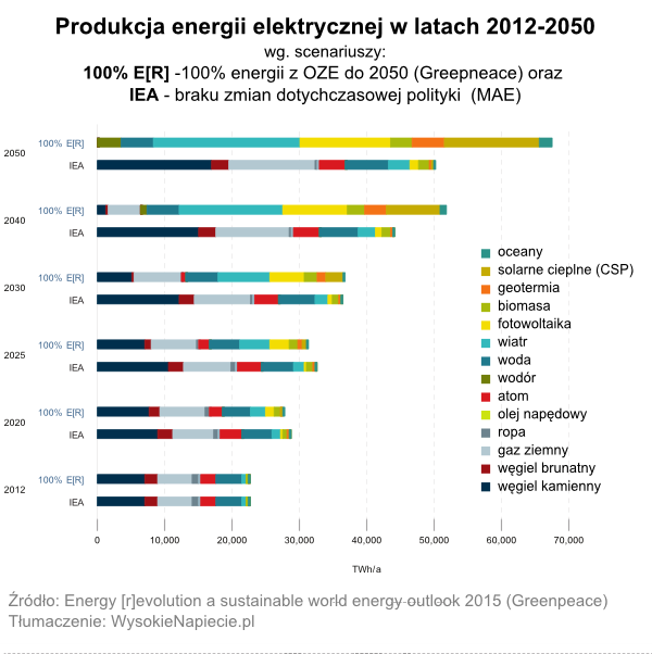 Produkcja energii elektrycznej w latach 2012-2050 Produkcja energii elektrycznej w latach 2012-2050