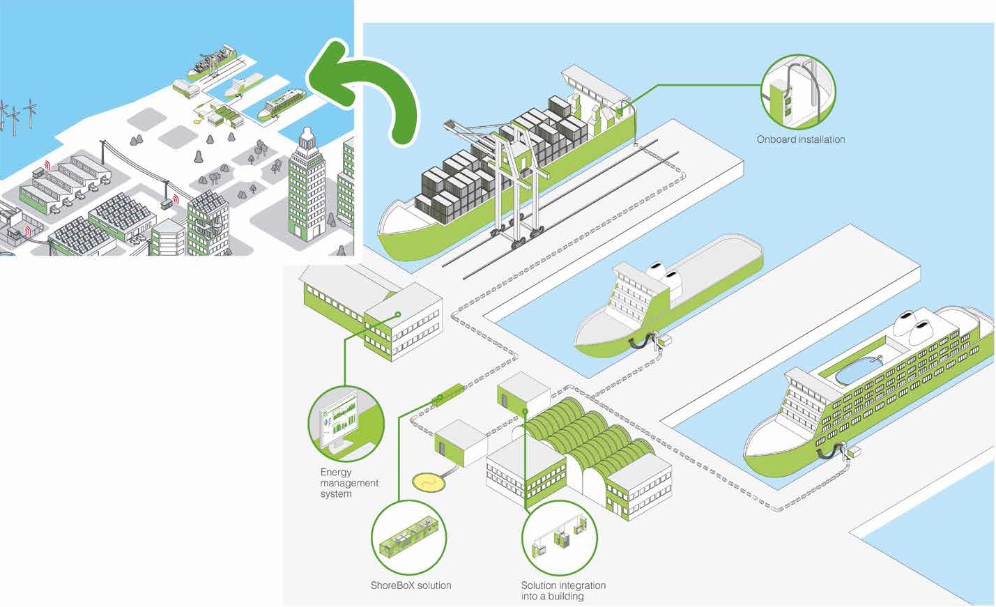 ShoreBox - Pob&oacute;r energii z lądu