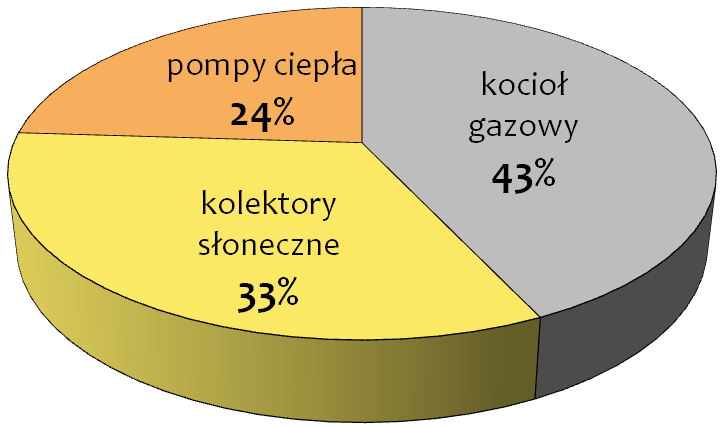 Rys. Planowany udział kolektor&oacute;w słonecznych, pomp ciepła i kotła gazowego w pokryciu całkowitego zapotrzebowania na ciepło i c.w.u. [źr&oacute;dło: Energiecomfort]