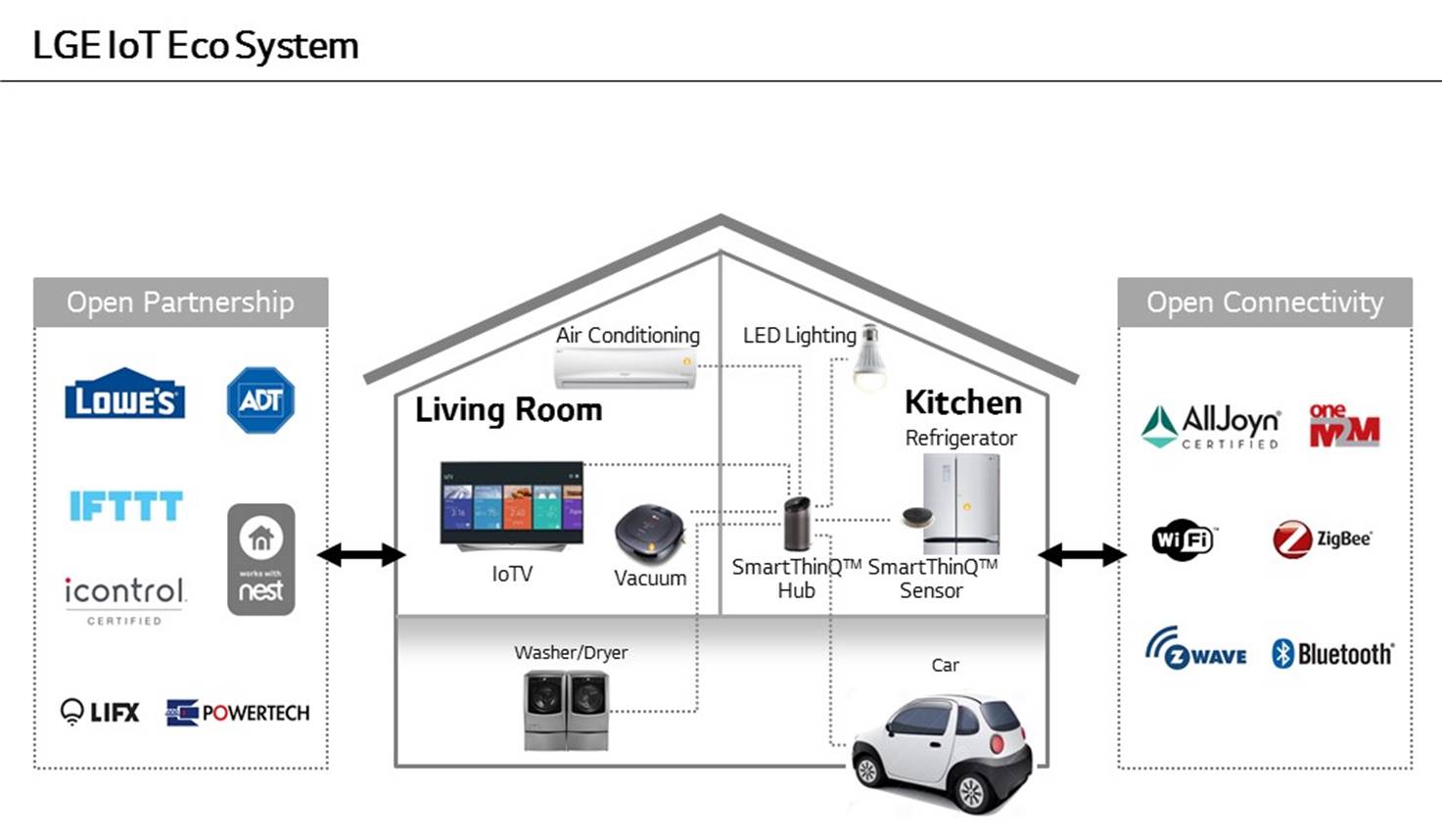 LG internet of things Ecosystem LG internet of things Ecosystem