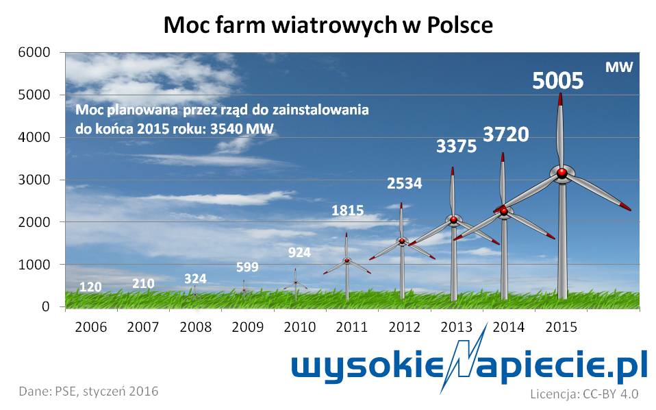 Ponad 5000 MW mocy farm wiatrowych w Polsce