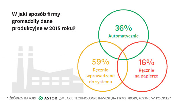 W jaki spos&oacute;b firmy gromadzą dane produkcyjne