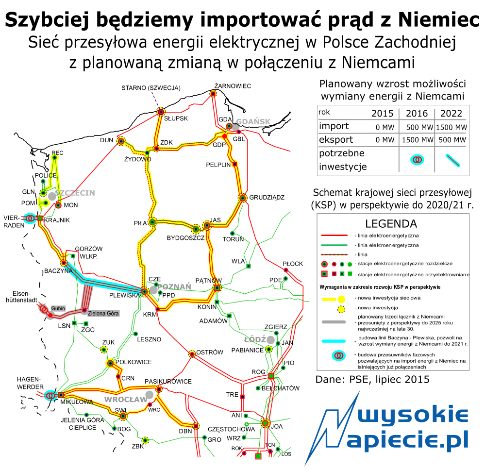 Uruchomienie przesuwnik&oacute;w fazowych na p&oacute;łnocnym i południowym połączeniu z Niemcami umożliwi nam handel energią, kt&oacute;ry będzie m&oacute;gł wzrosnąć po rozbudowie sieci na zachodzie Polski. Na razie nieplanowane przepływy energii uniemożliwiają handlowy obr&oacute;t energią.