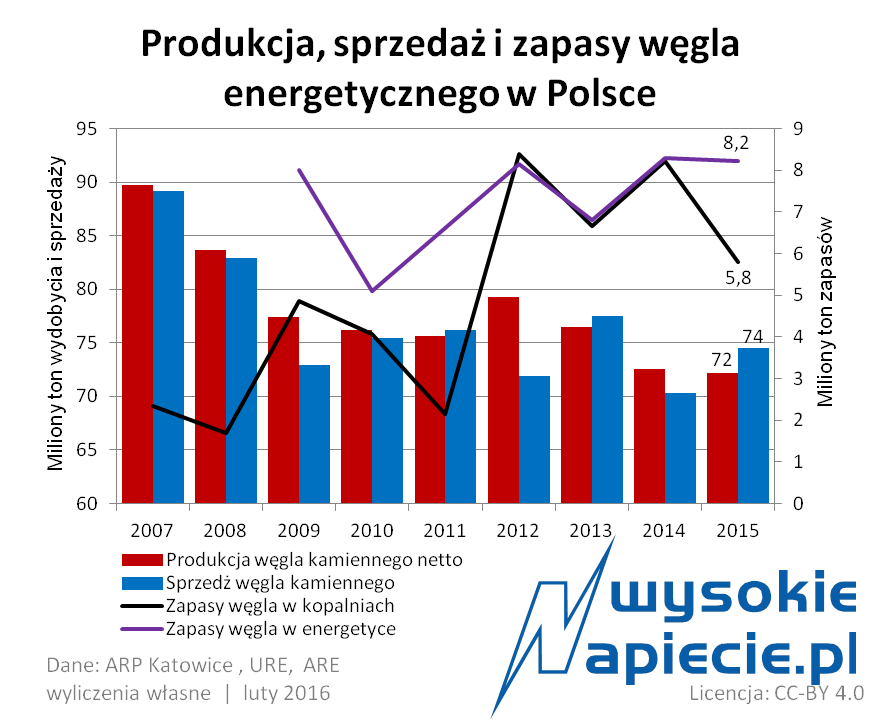 Wydobycie węgla 2015 Wydobycie węgla 2015