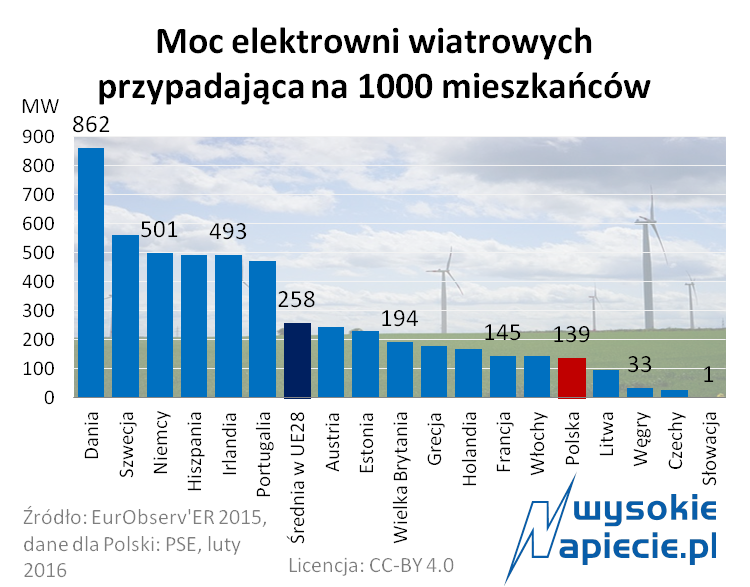 Moc elektrowni wiatrowych na 1000 mieszkańc&oacute;w