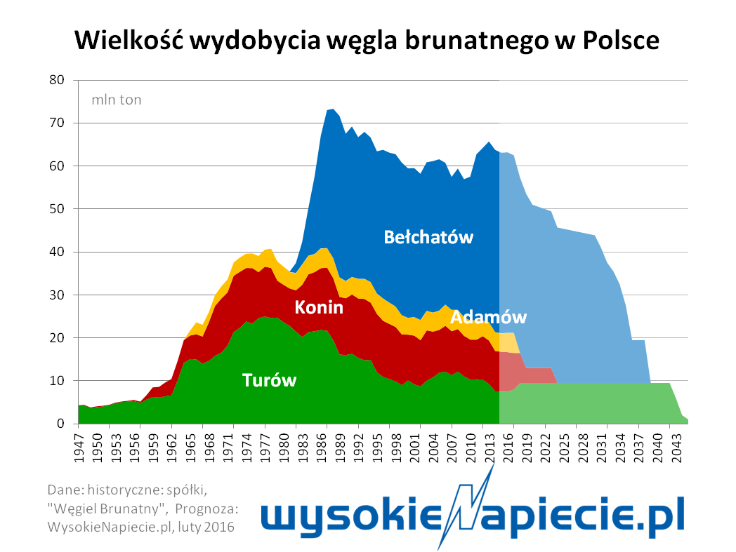 Woelkość wydobycia węgla brunatnego w Polsce w 2015 wegiel_brunatny_polsce_2015